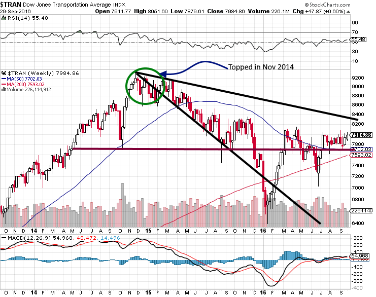 Dow Jones Transportation Index 26 September 2016