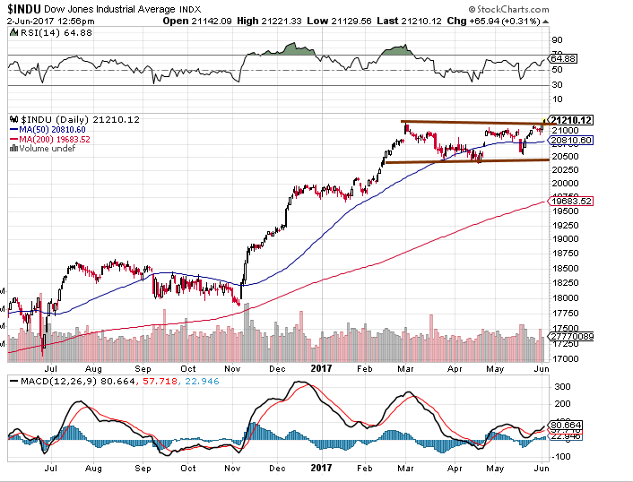 Dow theory states experts wrong