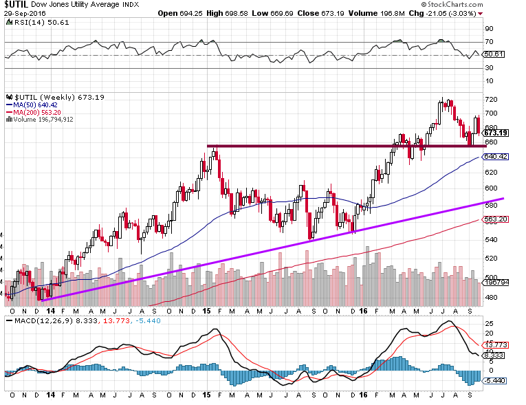 Dow Jones Utility Index