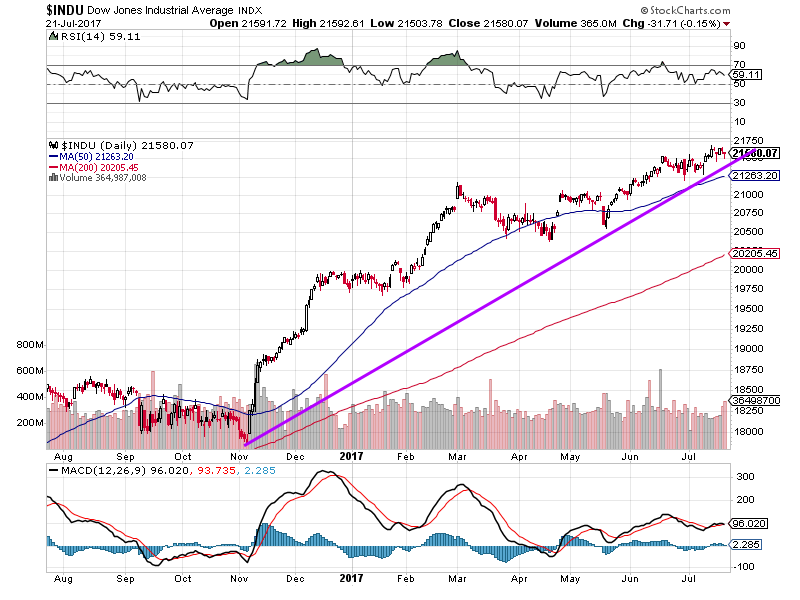 Dow Jones Industrial Average Index - Dow transports