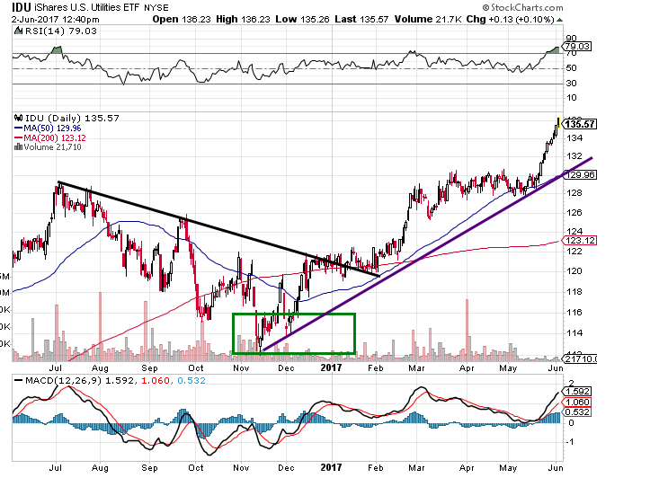 Tactical investors Alternative Dow theory states that the experts have it wrong