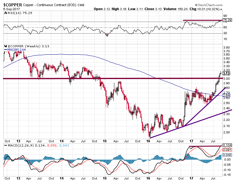 Price of Copper Signalling Inflation or higher Stock Market Prices 