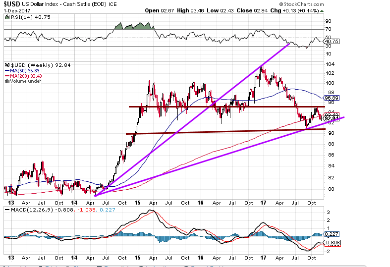 Is the Dollar getting ready to Rally?