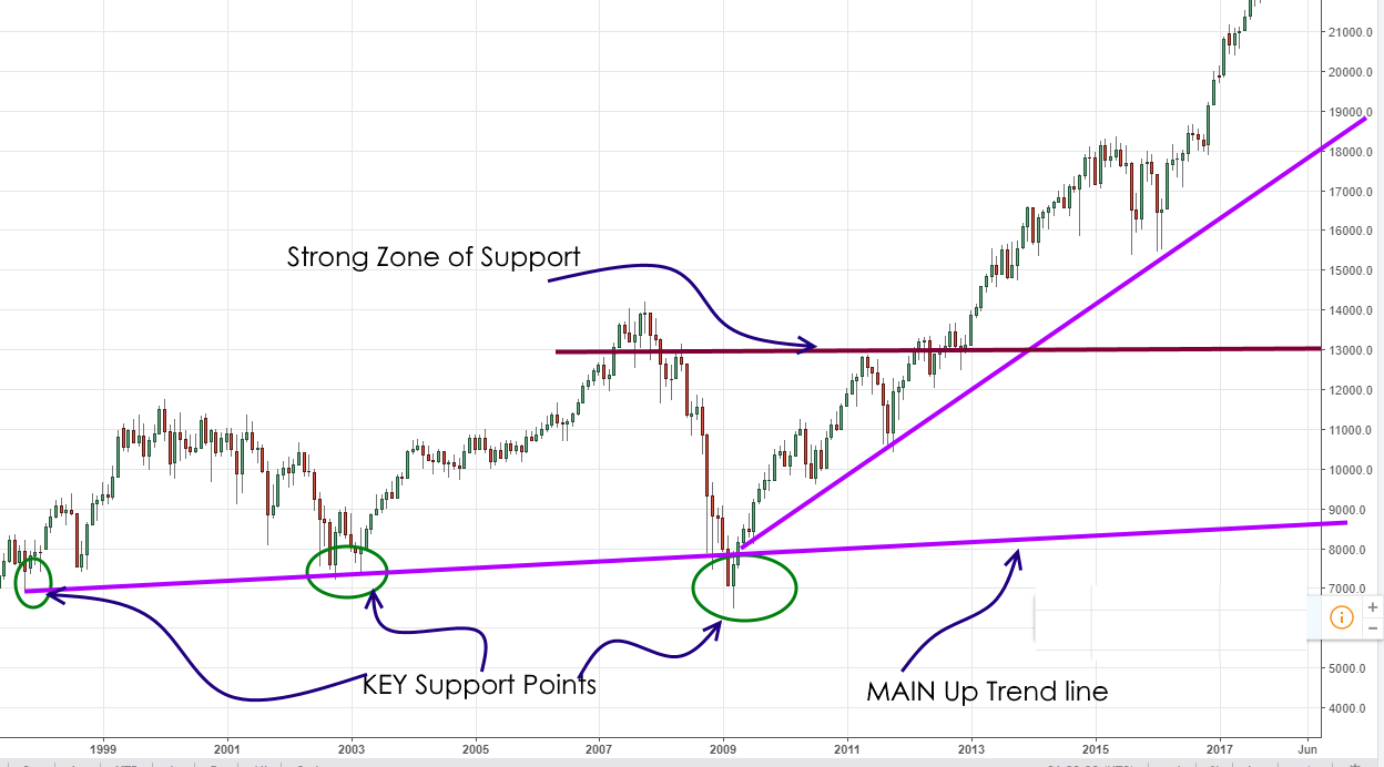 Crashes are buying opportunities 