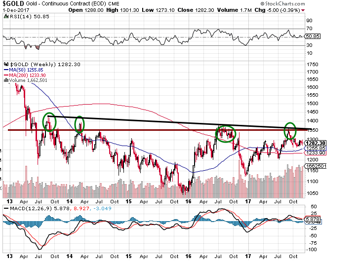 Gold market ready to crash, US Dollar ready to Rally 