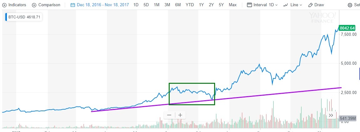 Bitcoin Crash Graph