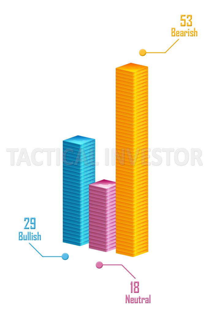 Bull and Bear Chart - Tactical Investor