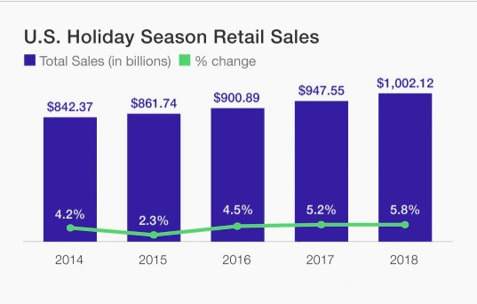 Holiday Season Retail Sales