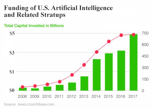 USA AI Funding