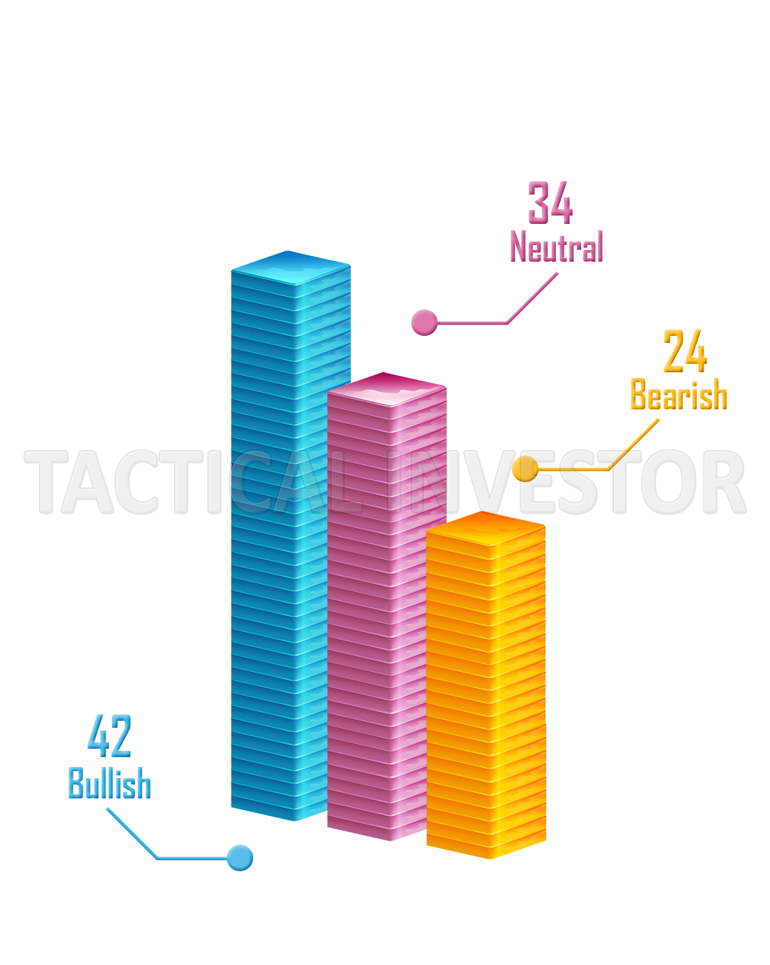 Bull Neutral Bear chart