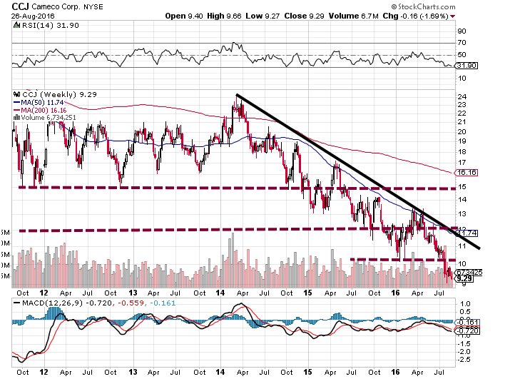 CCJ - Uranium Graph 5 years