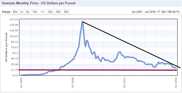 uranium futures price chart 15 years