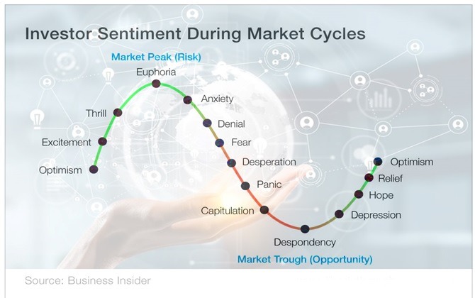 stock market cycles and investor sentiment