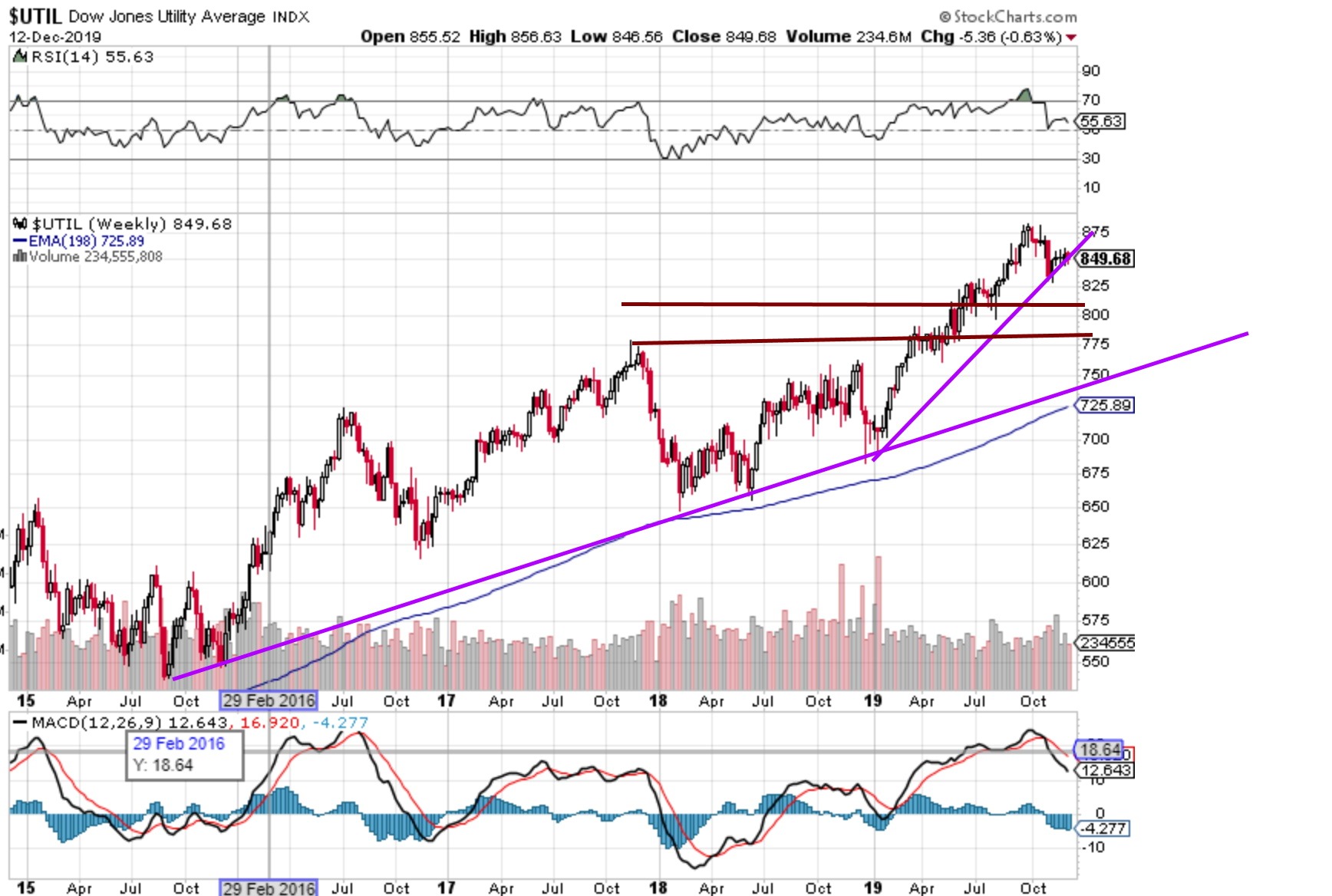 Dow Jones Transportation Chart