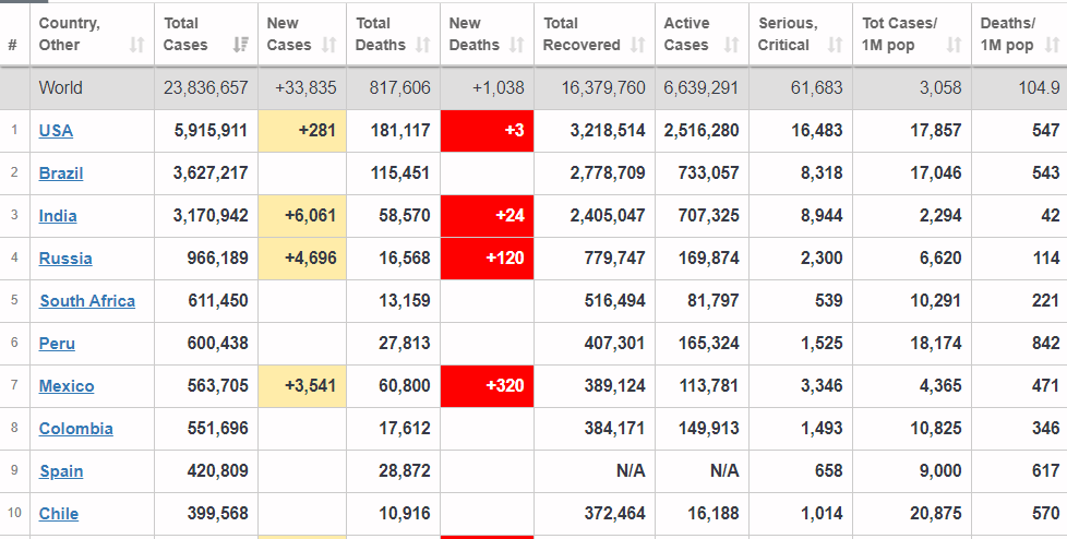 USA and world COVID data