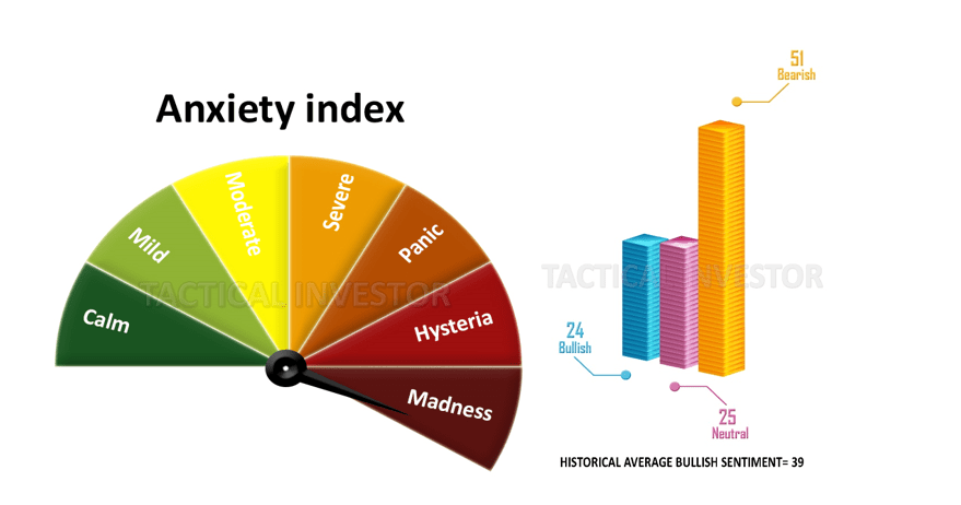 Anxiety Index and Market Timing