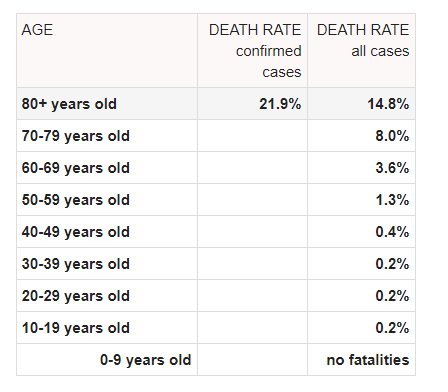 COVID mortality rate age data