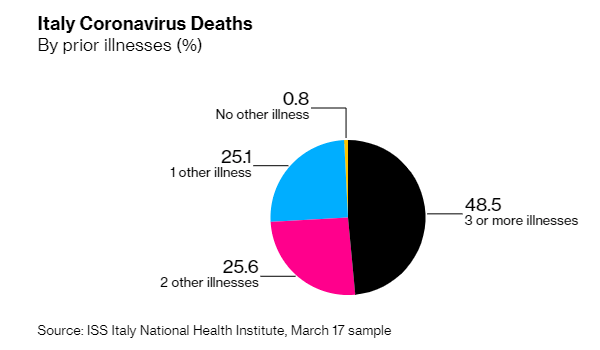 COVID mortality in Italy