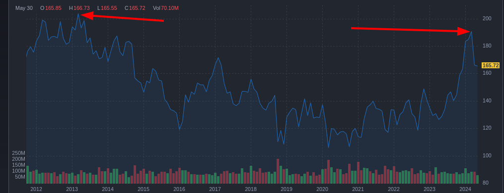 IBM stock price chart from 2012 to 2024